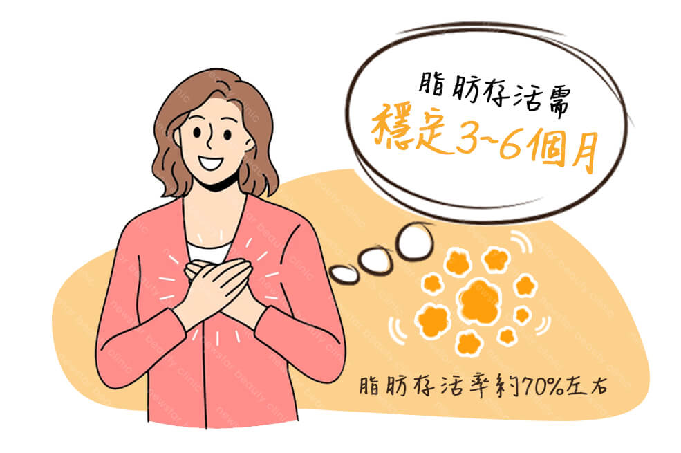 自體脂肪隆乳缺點：脂肪有存活率高低問題