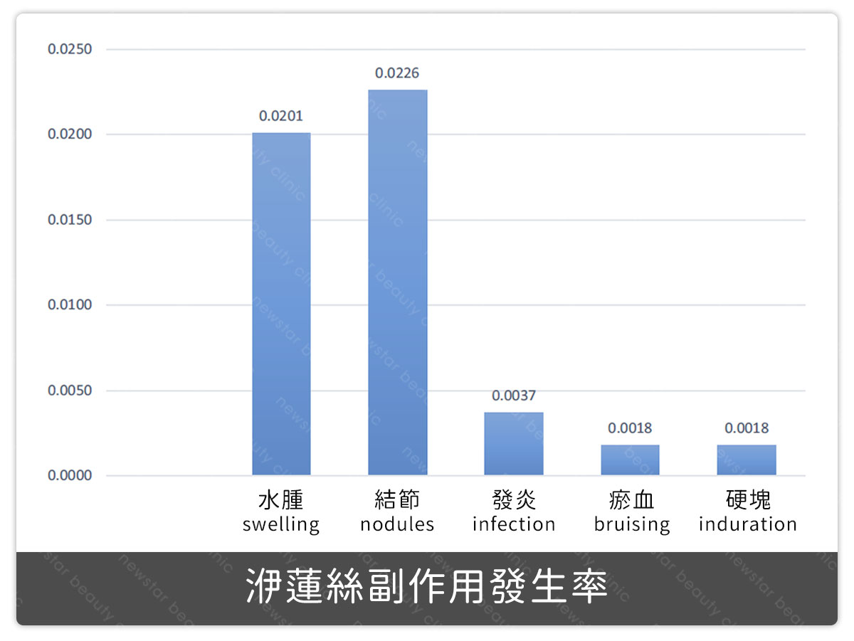 洢蓮絲副作用機率