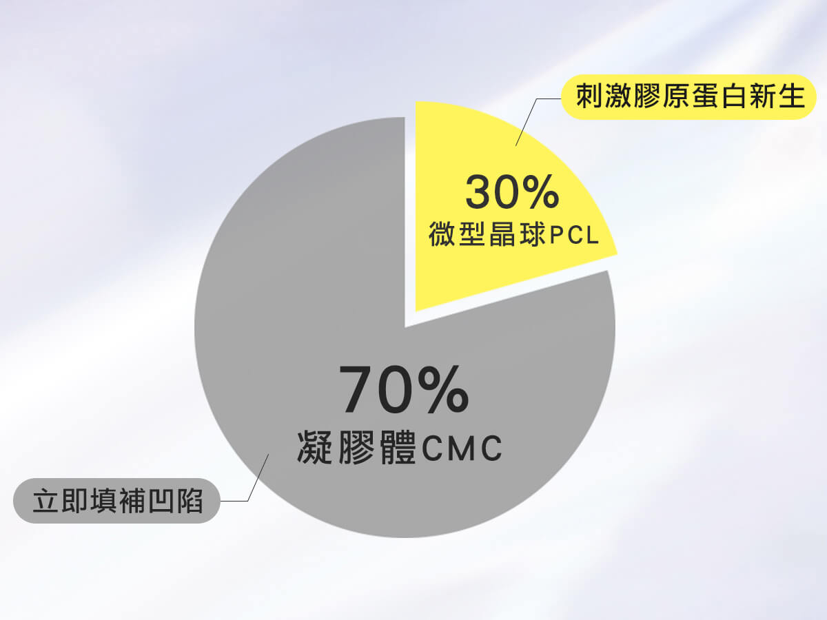 洢蓮絲少女針_成份包含70%的「凝膠體CMC」及30%的「微型晶球PCL」