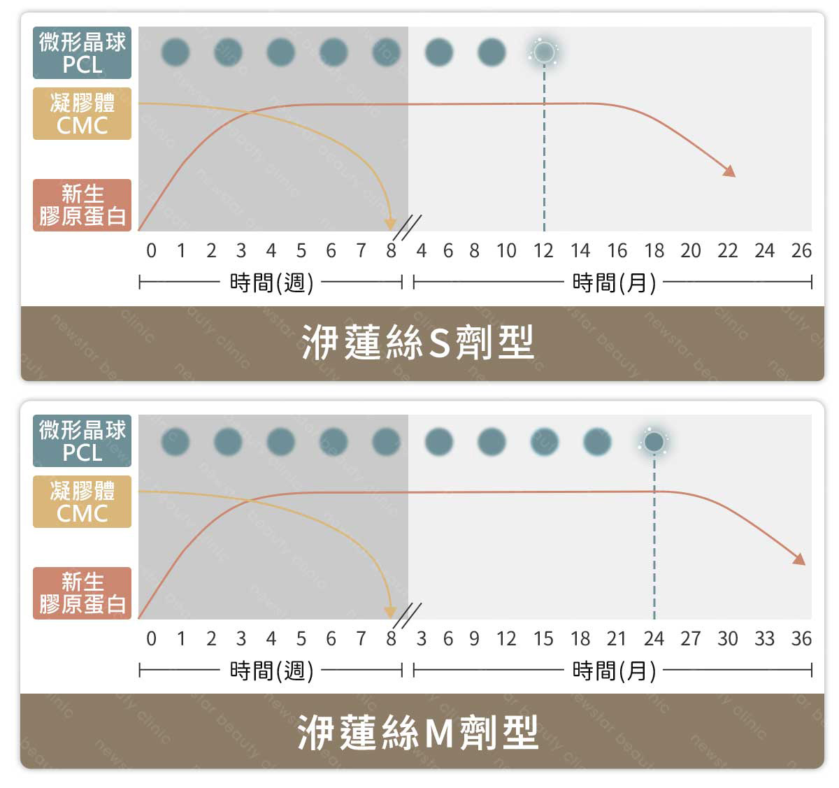 洢蓮絲S劑型、M劑型