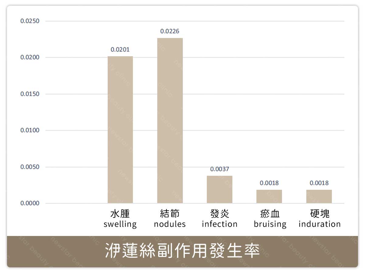 洢蓮絲副作用機率