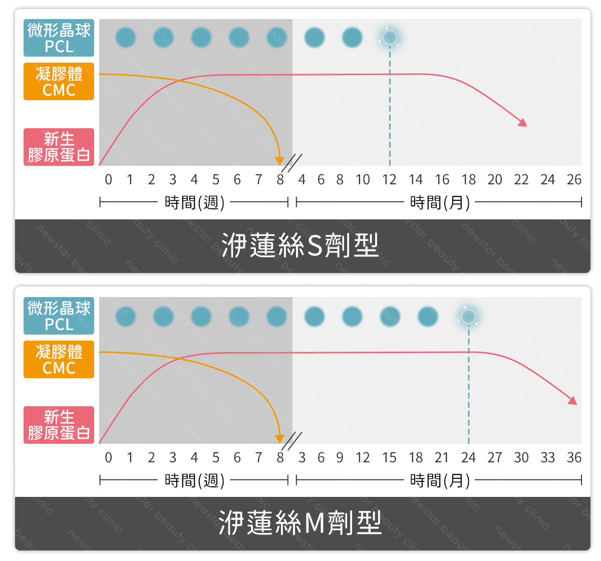 洢蓮絲少女針兩種劑型的效果維持時間