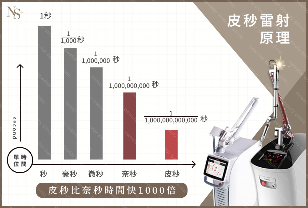 皮秒雷射_時間單位比較圖－皮秒比奈秒快1000倍