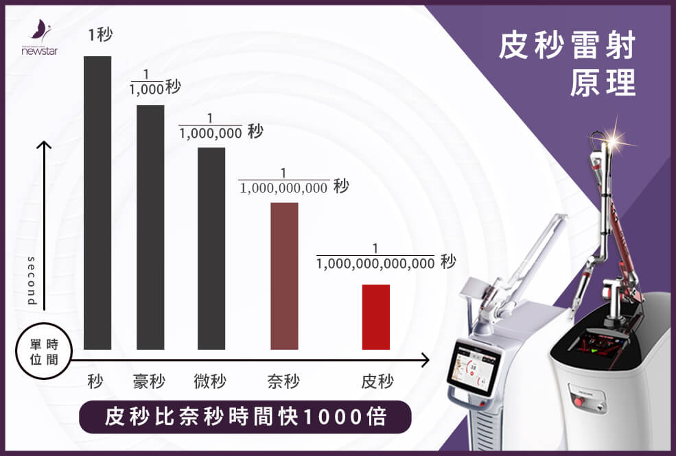 皮秒雷射_時間單位比較圖－皮秒比奈秒快1000倍