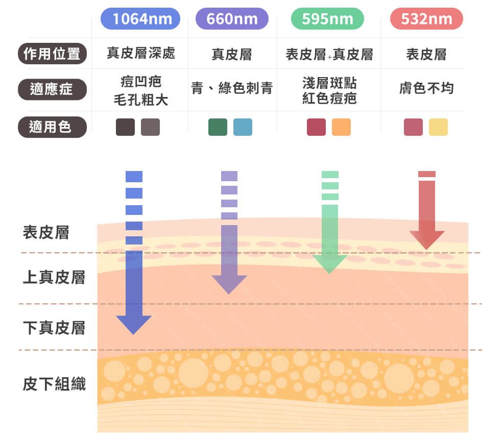 不同皮秒雷射波長對應的適應症