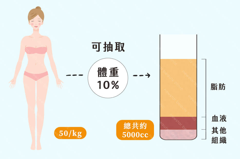 抽脂復胖_抽脂量