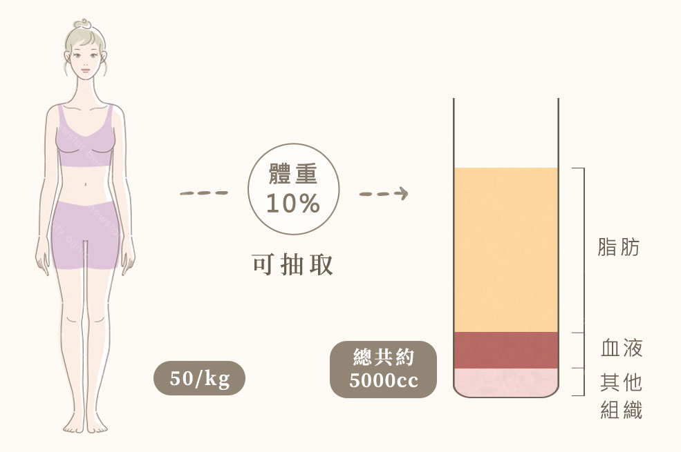 抽脂迷思_抽越多越划算