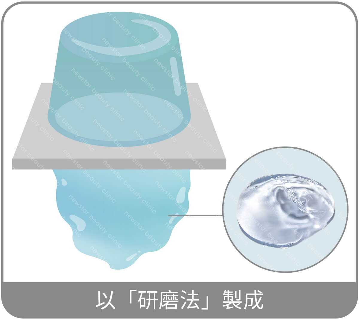 以「研磨法」製成的凝膠型玻尿酸