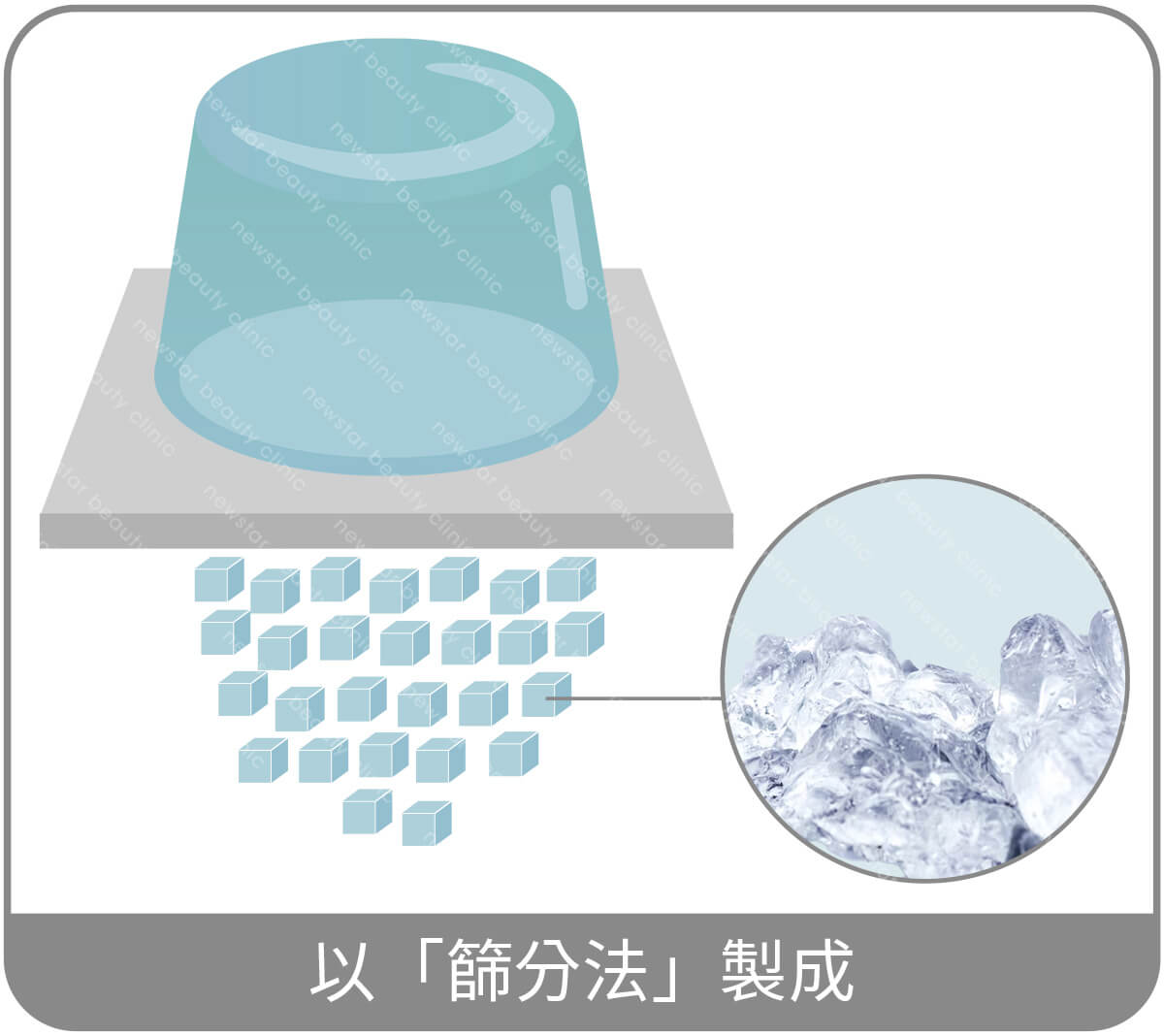 以「篩分法」製成的顆粒型玻尿酸