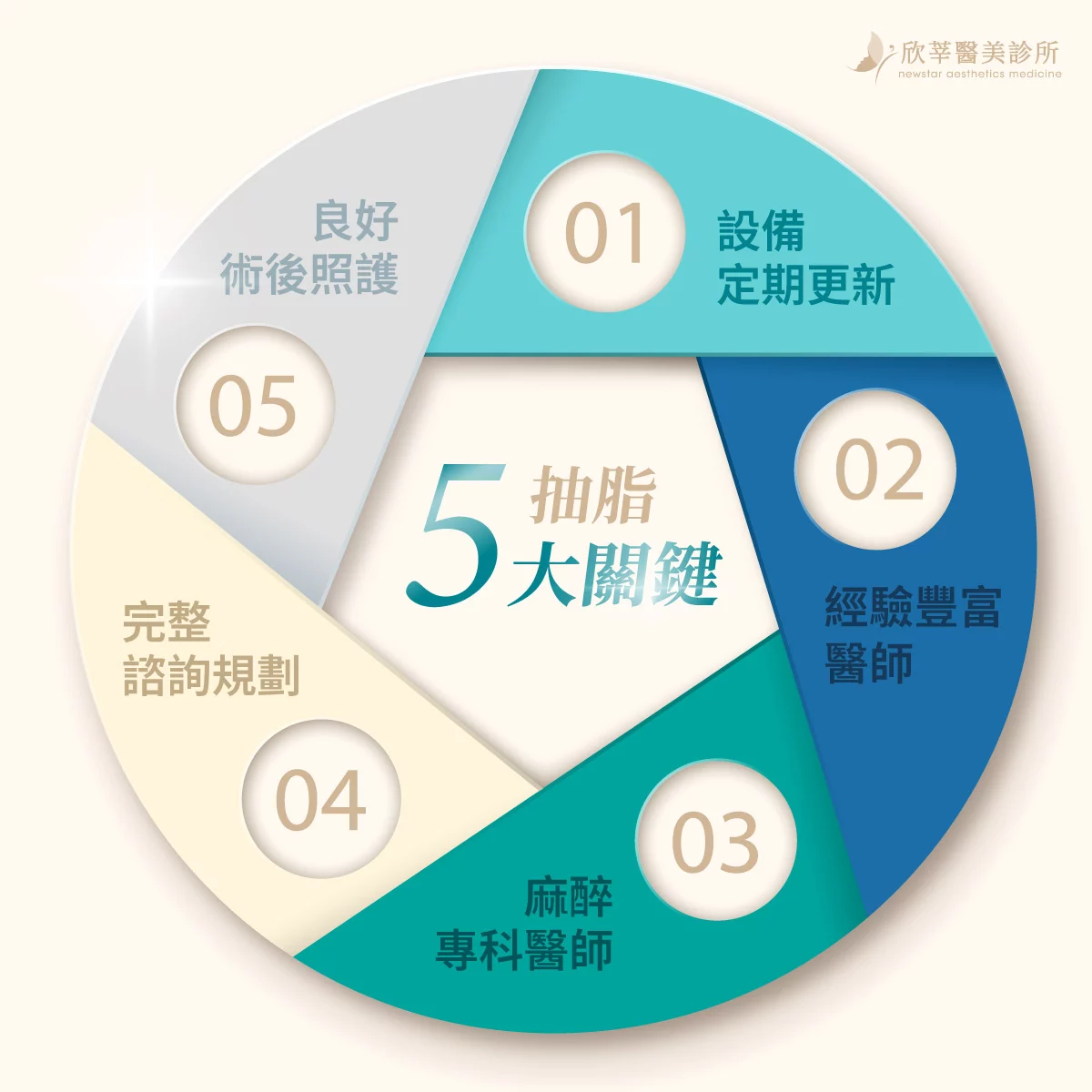 抽脂_五大抽脂手術關鍵