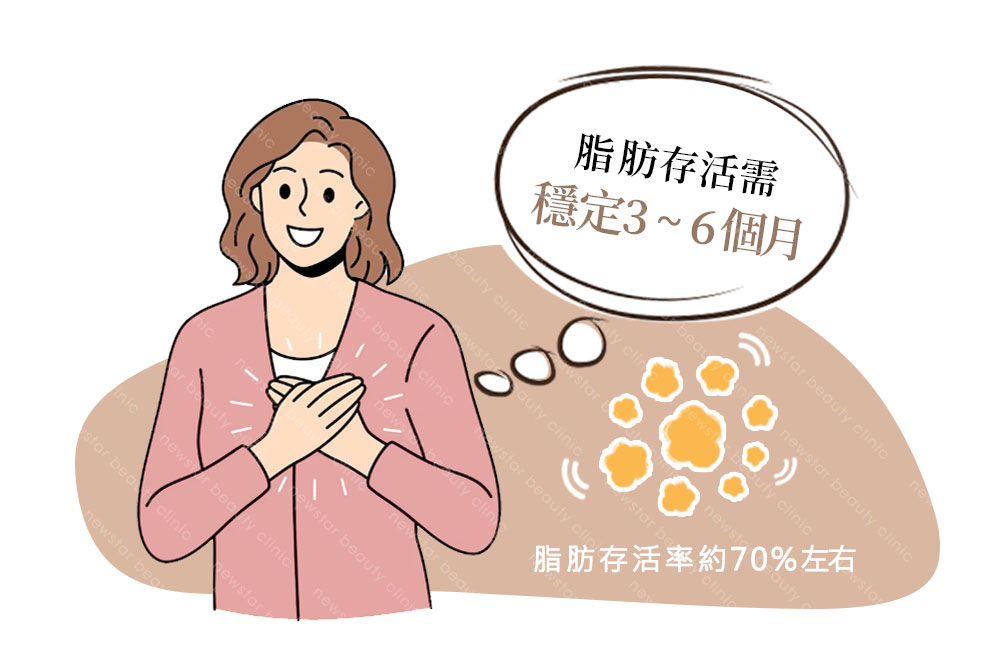 自體脂肪填補_脂肪率存活