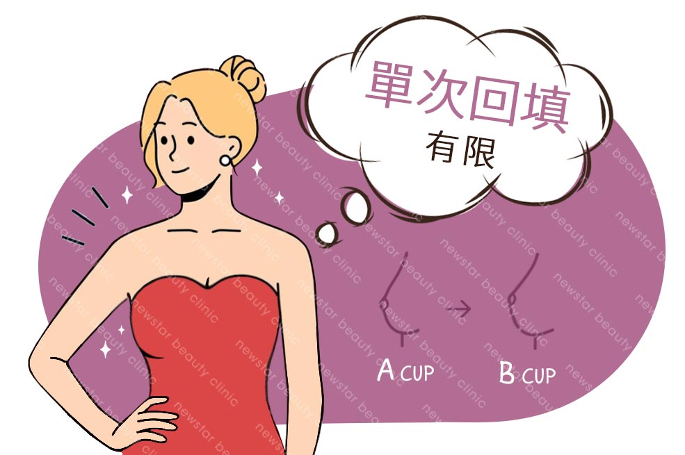 自體脂肪隆乳-回填一次提升有限