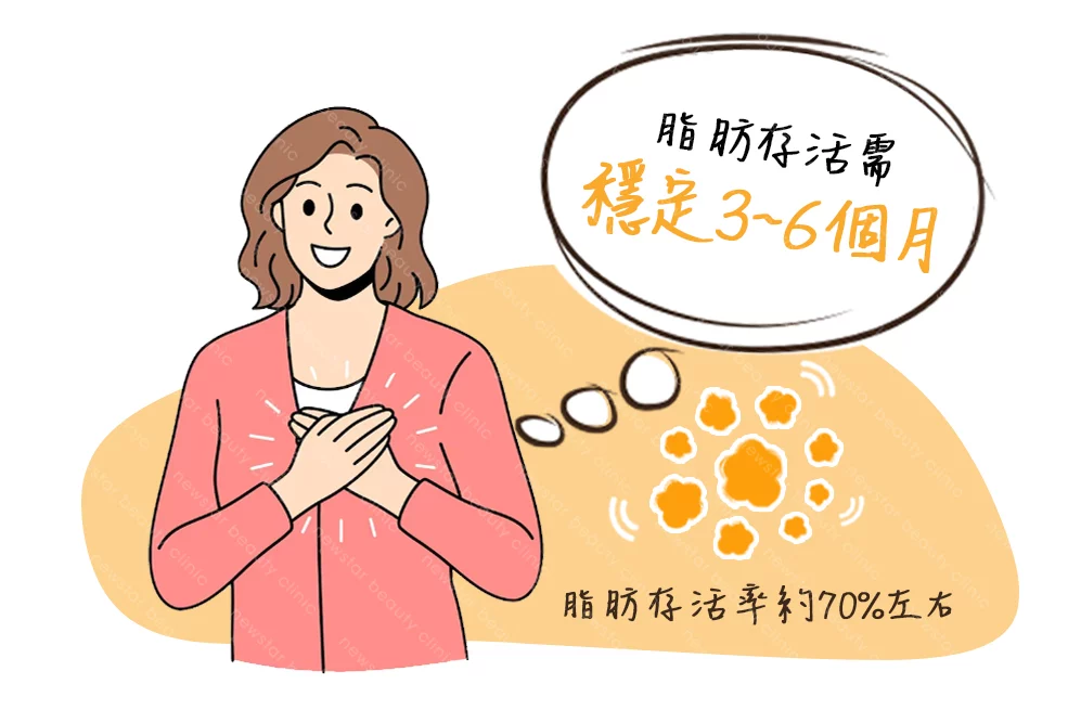 卡通插圖 脂肪存活率01