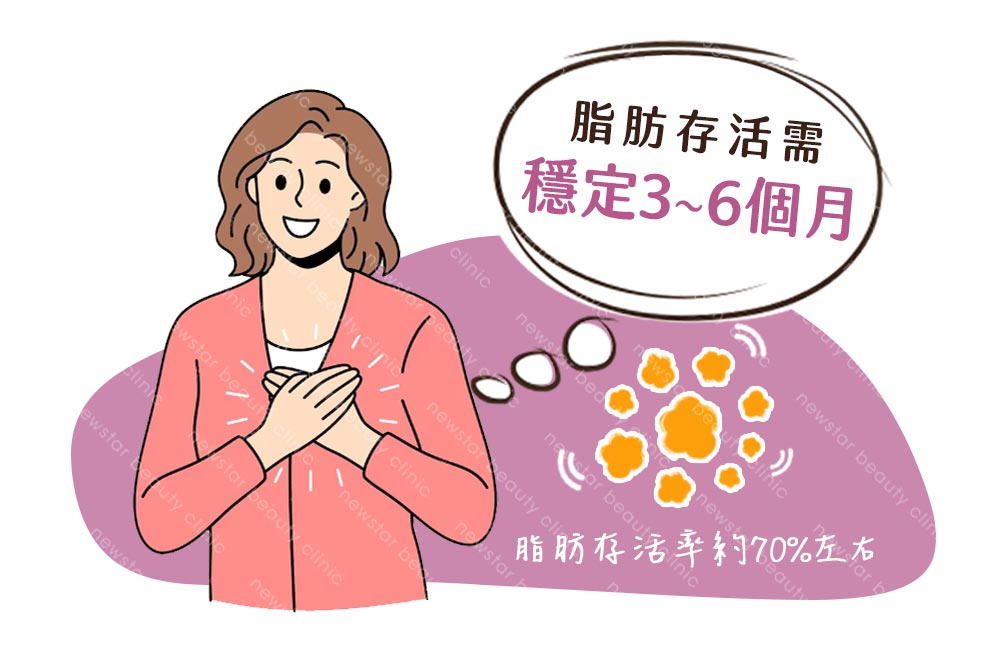 卡通插圖_脂肪存活率08