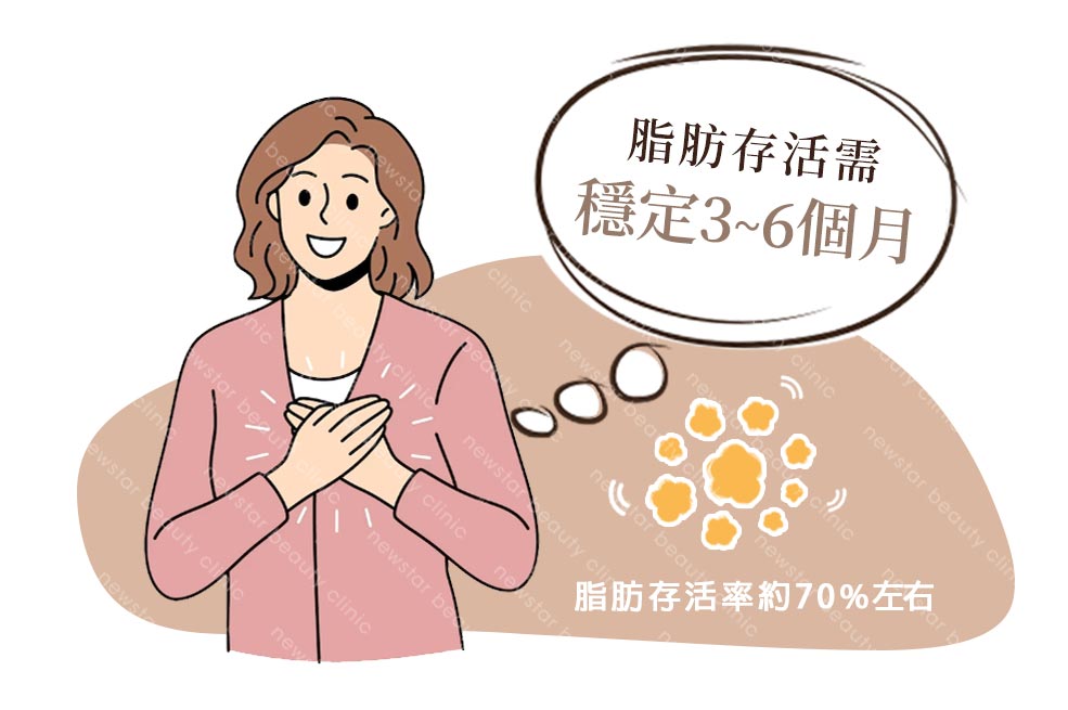 自體脂肪隆乳_脂肪存活率01