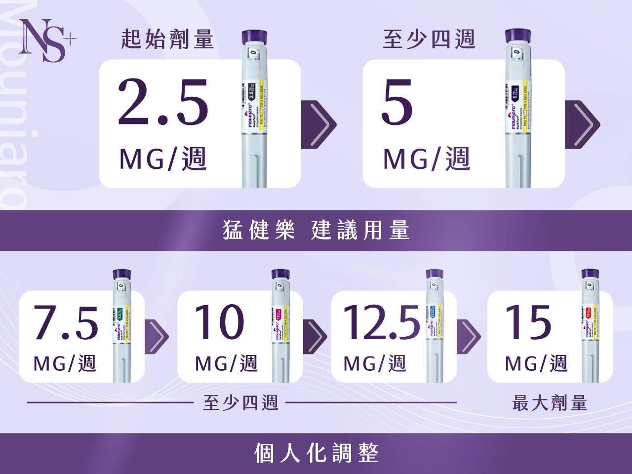 猛健樂_劑量