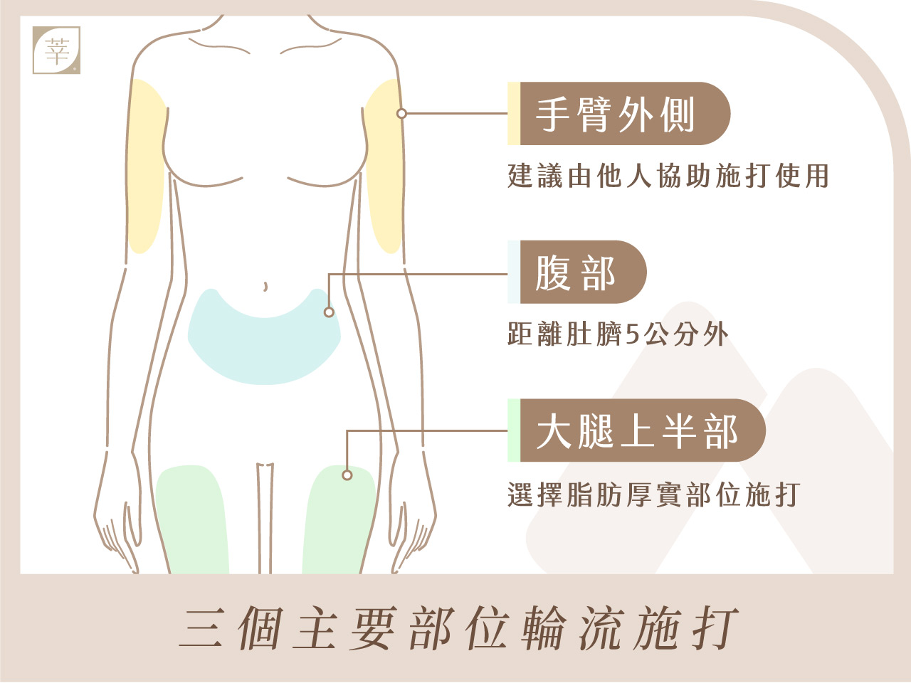 猛健樂_施打位置