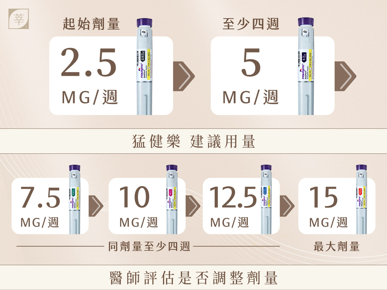 猛健樂_施打劑量